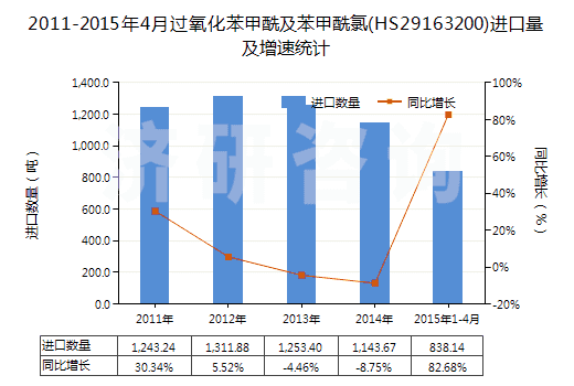 2011-2015年4月過(guò)氧化苯甲酰及苯甲酰氯(HS29163200)進(jìn)口量及增速統(tǒng)計(jì)